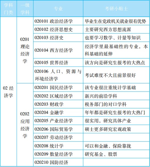 0201 经济学类_... 345 理论经济学 0201 360 应用经济学 0202 90 360 0270统计学 60 ...(2)