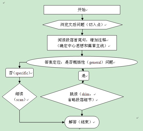 2014考研英語高效閱讀掌握首尾呼應法