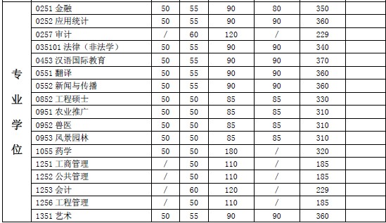 上海交通大学2014年考研复试分数线(专业学位