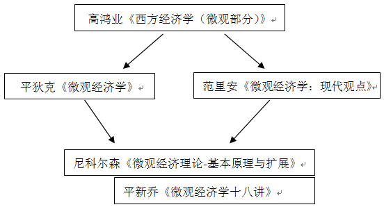 2016考研微觀經(jīng)濟(jì)學(xué)考研復(fù)習(xí)