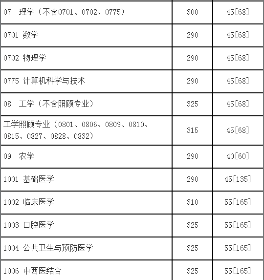 四川大學(xué)2015年考研復(fù)試分?jǐn)?shù)線發(fā)布