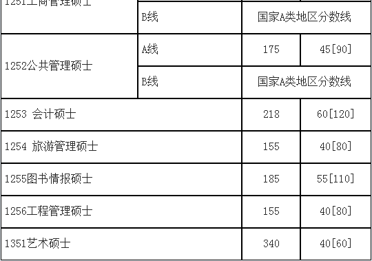 四川大学2015年考研复试分数线发布