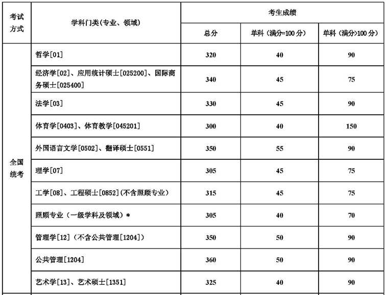 東北大學2015考研分數(shù)線