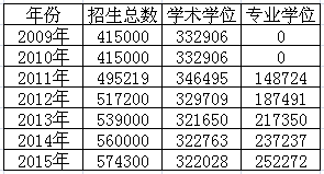 研究生招生計(jì)劃趨勢(shì)圖解