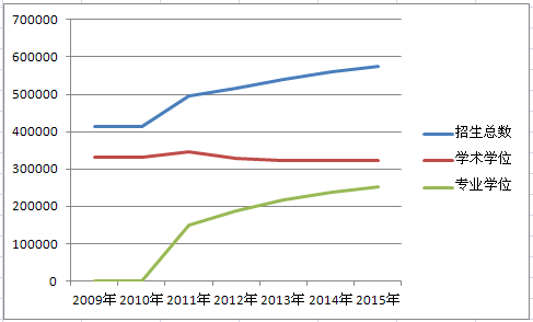 研究生招生計(jì)劃趨勢(shì)圖解