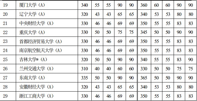 产业经济学排名_经济学考研 产业经济学全国院校排名及分数线