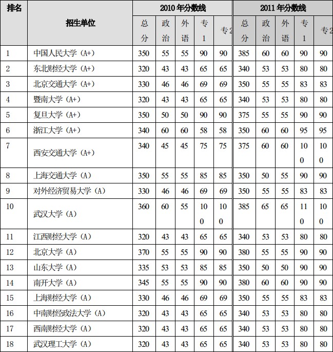 产业经济学排名_经济学考研 产业经济学全国院校排名及分数线