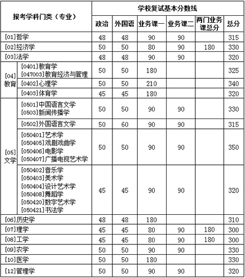 幼师学校招生分数线